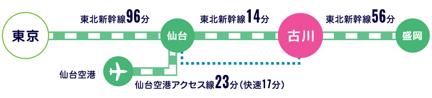 図:古川へのbアクセス